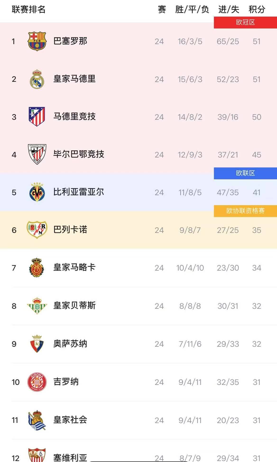 塞维利亚客场大胜，跃居西甲积分榜前四